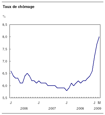augmentation_du_taux_de_chomage_au_canada