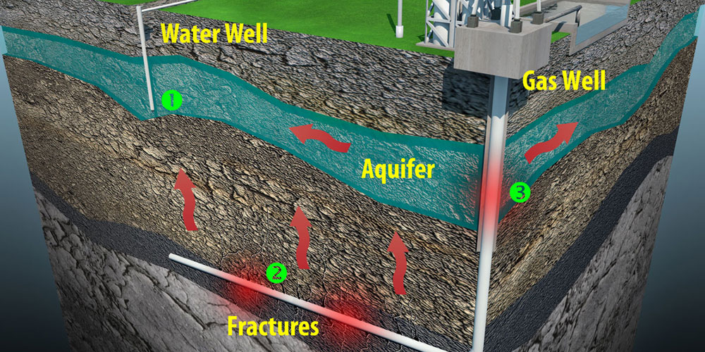 Dangers de la fracturation hydraulique du sol