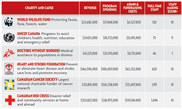 frais-administratifs-du-charitable-au-canada